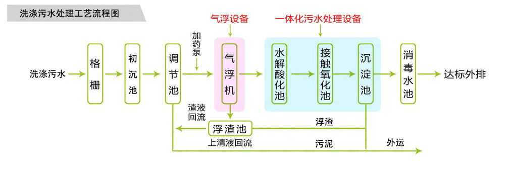 洗涤草莓视频APP污污设备工艺图