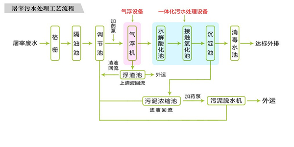 屠宰草莓视频APP污污设备工艺图