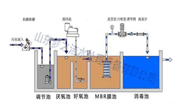MBR膜草莓视频APP污污设备工艺图